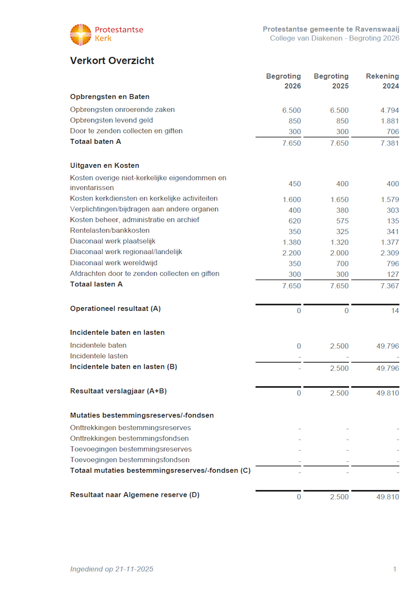 Verkort overzicht begroting - PGR Diaconie 2026