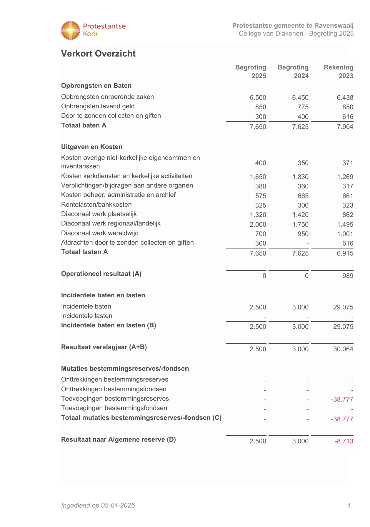 Begroting diaconie 2025